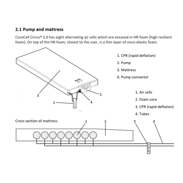 Mattress replacement system - SINGLE hybrid foam/air high level  CuroCell A4 Cirrus EQ6803